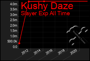 Total Graph of Kushy Daze