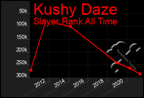 Total Graph of Kushy Daze