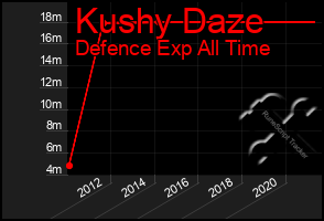 Total Graph of Kushy Daze