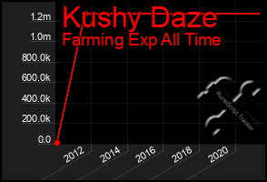 Total Graph of Kushy Daze