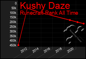 Total Graph of Kushy Daze