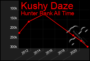 Total Graph of Kushy Daze