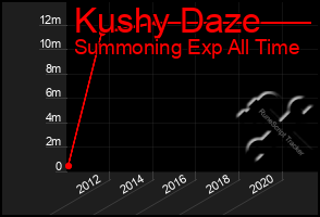 Total Graph of Kushy Daze