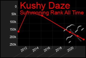 Total Graph of Kushy Daze