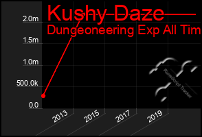 Total Graph of Kushy Daze