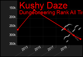 Total Graph of Kushy Daze