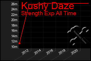 Total Graph of Kushy Daze