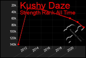 Total Graph of Kushy Daze