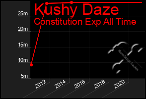 Total Graph of Kushy Daze