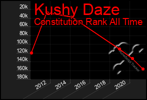 Total Graph of Kushy Daze