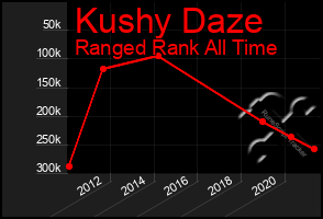 Total Graph of Kushy Daze