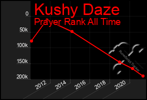 Total Graph of Kushy Daze