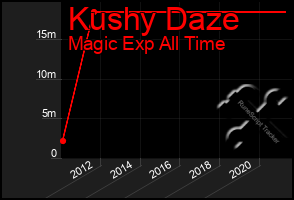 Total Graph of Kushy Daze