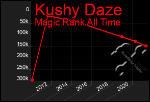 Total Graph of Kushy Daze