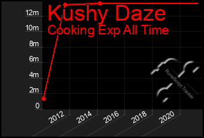 Total Graph of Kushy Daze