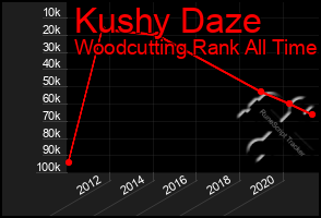 Total Graph of Kushy Daze
