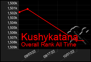 Total Graph of Kushykatana