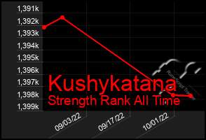 Total Graph of Kushykatana