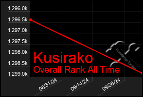 Total Graph of Kusirako