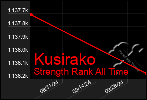 Total Graph of Kusirako