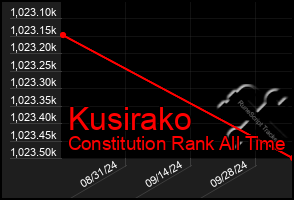 Total Graph of Kusirako