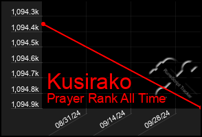 Total Graph of Kusirako