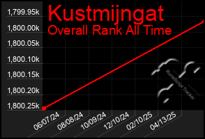 Total Graph of Kustmijngat