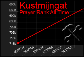 Total Graph of Kustmijngat