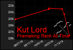 Total Graph of Kut Lord