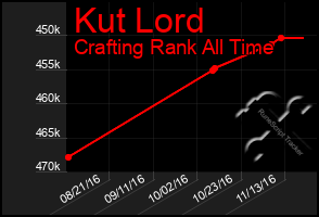 Total Graph of Kut Lord