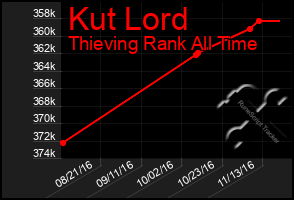 Total Graph of Kut Lord