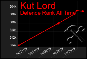 Total Graph of Kut Lord