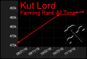 Total Graph of Kut Lord