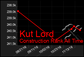 Total Graph of Kut Lord