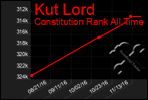 Total Graph of Kut Lord