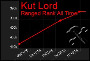 Total Graph of Kut Lord