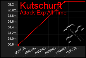 Total Graph of Kutschurft