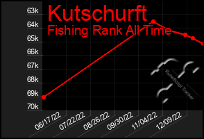 Total Graph of Kutschurft