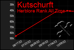 Total Graph of Kutschurft