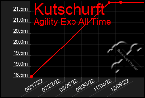 Total Graph of Kutschurft