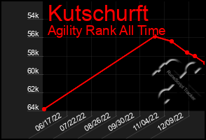 Total Graph of Kutschurft