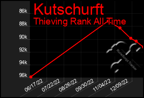 Total Graph of Kutschurft