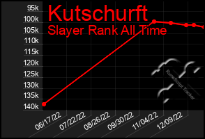 Total Graph of Kutschurft