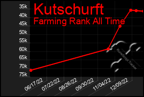 Total Graph of Kutschurft