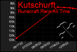 Total Graph of Kutschurft