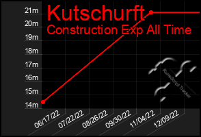 Total Graph of Kutschurft