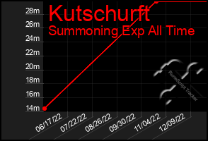 Total Graph of Kutschurft