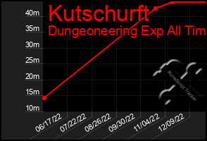 Total Graph of Kutschurft