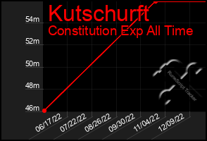 Total Graph of Kutschurft