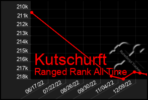 Total Graph of Kutschurft